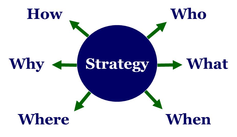 strategie